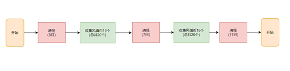 原神徇察五风第五天怎么完成1