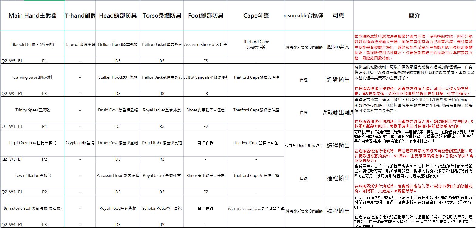 阿尔比恩亚服装备选择推荐4