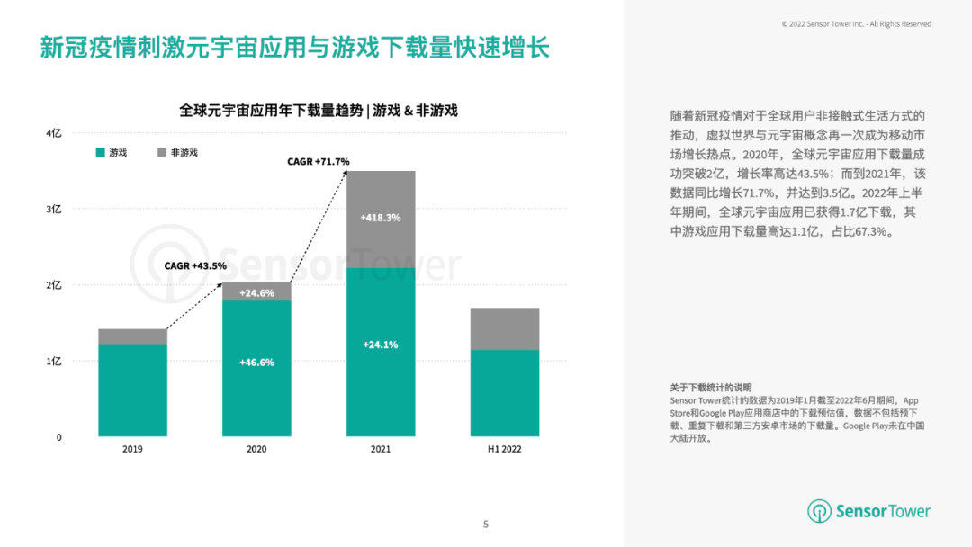 2022上半年元宇宙游戏下载量破亿1