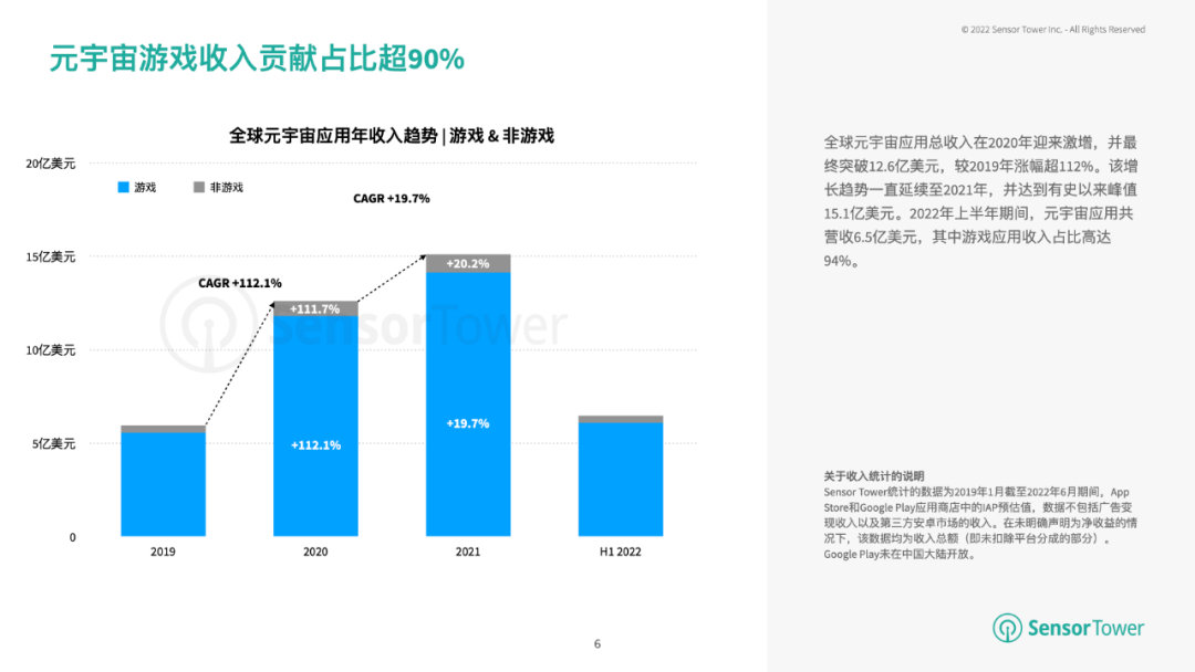 2022上半年元宇宙游戏下载量破亿2