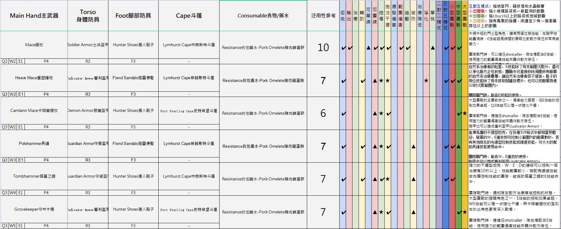 阿尔比恩亚服装备选择推荐7