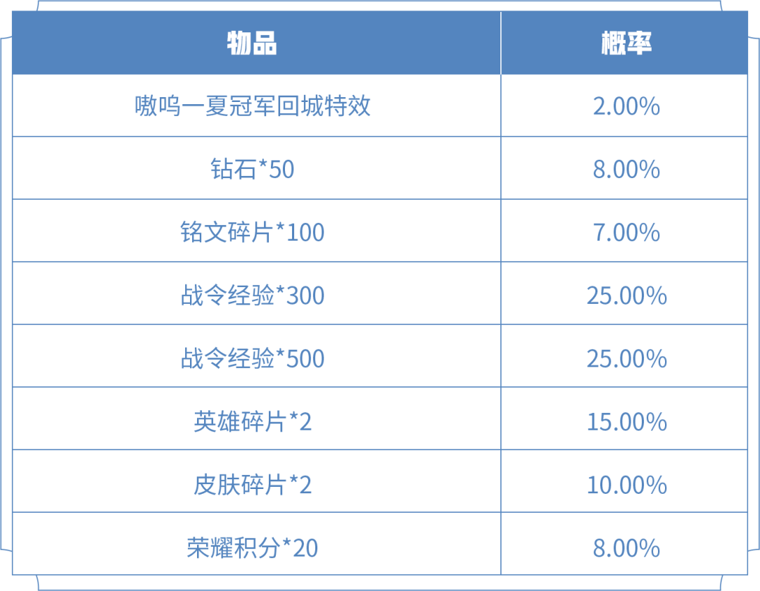 王者荣耀嗷呜一夏冠军宝箱多少钱2