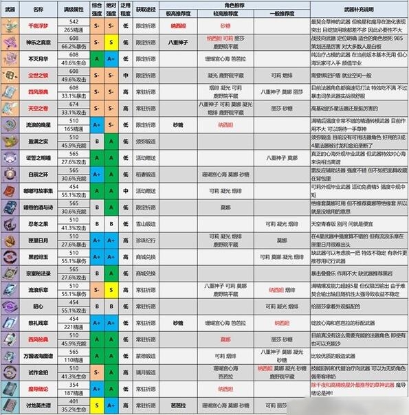 原神千夜浮梦和讨龙谁更好 两款武器哪个更适合丽莎