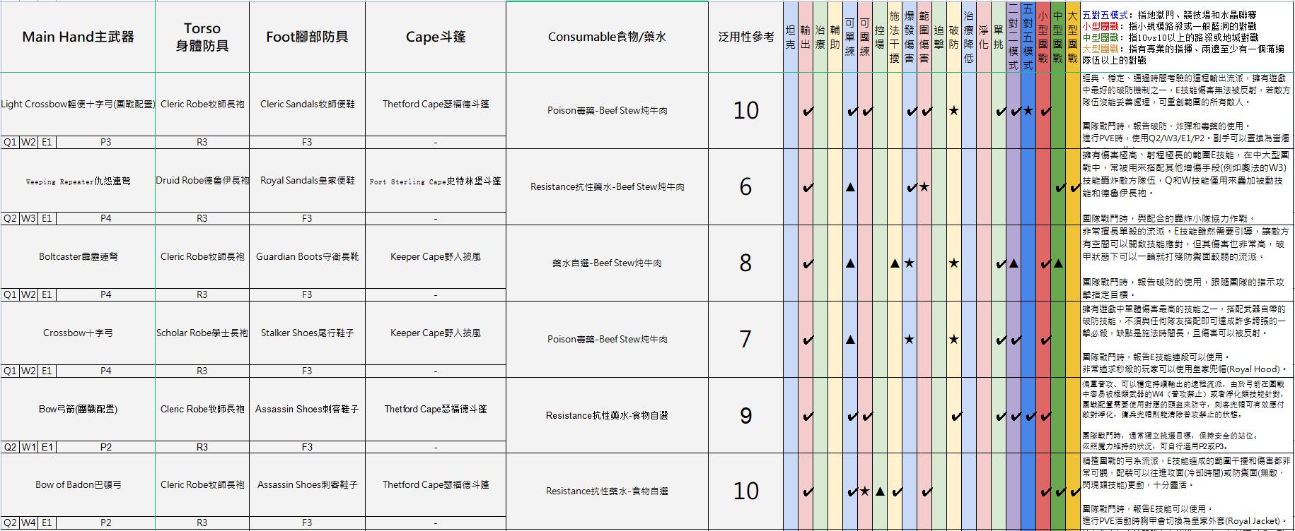 阿尔比恩亚服装备选择推荐8