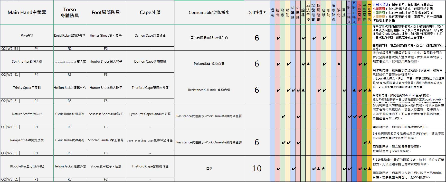 阿尔比恩亚服装备选择推荐9