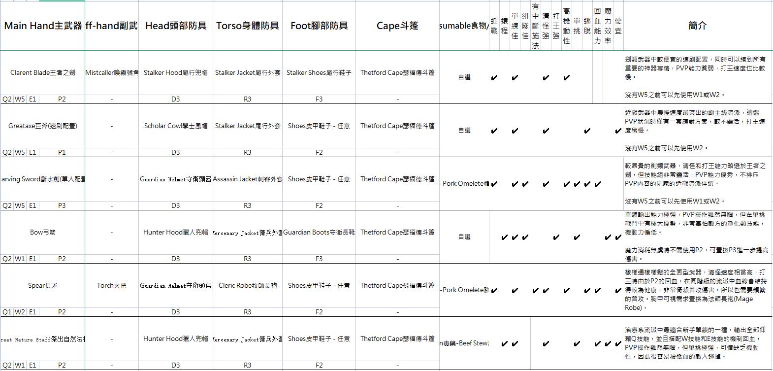 阿尔比恩亚服装备选择推荐1