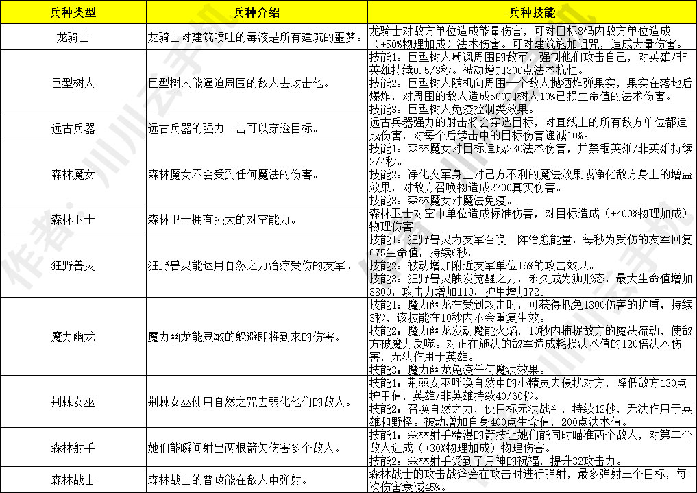 森林种族兵种介绍