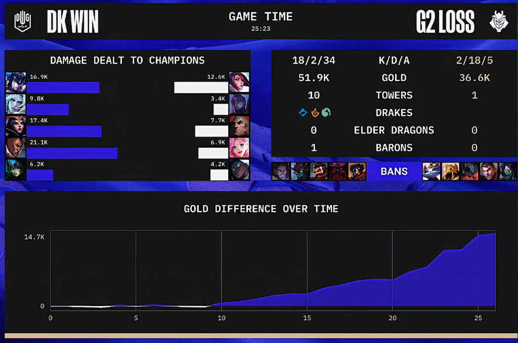 英雄联盟s12小组赛:DK战胜G23