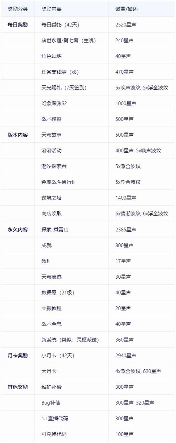 鸣潮1.1下半有多少抽2